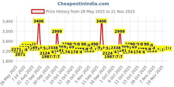 flipkart.com viel spiel 3 Wheel Adjustable with 100 MM PU In-line Skates In-line Skates - Size 3-6 UK viel spiel Price History Graph from 28 May 2025 to 21 Nov 2025