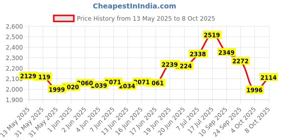 flipkart.com viel spiel 3 Wheel Adjustable with 100 MM PU In-line Skates In-line Skates - Size 6-9 UK viel spiel Price History Graph from 13 May 2025 to 8 Oct 2025