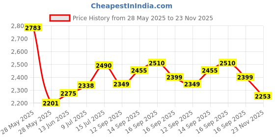 flipkart.com viel spiel 3 Wheel Adjustable with 100 MM PU In-line Skates In-line Skates - Size 6-9 UK viel spiel Price History Graph from 28 May 2025 to 23 Nov 2025