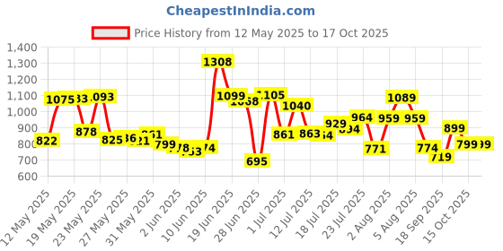 flipkart.com viel spiel High quality in-line have different size with PU LED wheel Shoe Skates - Size 6-9 UK viel spiel Price History Graph from 12 May 2025 to 16 Oct 2025