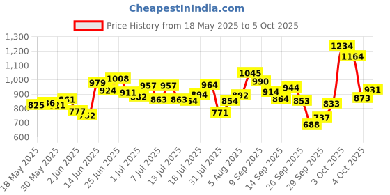 flipkart.com viel spiel High quality Skating in-line have different size with PU LED wheel Shoe Skates - Size 6-9 UK viel spiel Price History Graph from 18 May 2025 to 5 Oct 2025