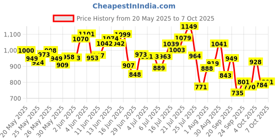 flipkart.com viel spiel High quality Skating in-line have different with PU LED wheel Shoe Skates - Size 6-9 UK viel spiel Price History Graph from 20 May 2025 to 7 Oct 2025
