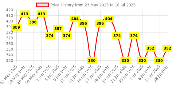 flipkart.com complan Viemax Adult Nutrition Drink with no added sugar & high quality protein Vanilla complan Price History Graph from 23 May 2025 to 11 Jul 2025