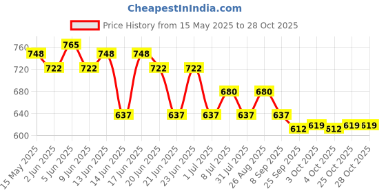 flipkart.com complan Viemax Adult Nutrition Drink with no added sugar & high quality protein Vanilla complan Price History Graph from 15 May 2025 to 27 Oct 2025