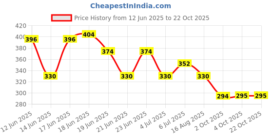 flipkart.com complan Viemax Adult Nutrition Drink with no added sugar &high quality protein Chocolate complan Price History Graph from 12 Jun 2025 to 21 Oct 2025