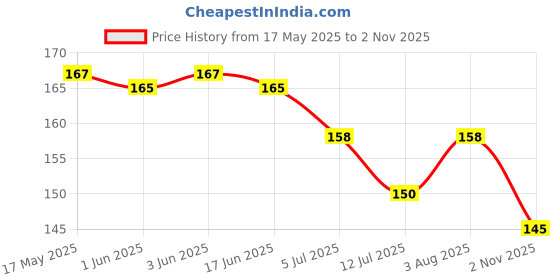 flipkart.com VIEN CREATION STAINLESS STEEL UNISEX STYLE BLACK/SILVER CHAINS STANDARD TRENDING CHAINS HIGH QUALITY PREMIUM CHOICE CHAIN SUITABLE FOR ALL OCCASIONS Silver Plated Stainless Steel Chain vien Price History Graph from 17 May 2025 to 2 Nov 2025