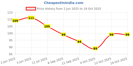 flipkart.com VIEN CREATION STAINLESS STEEL UNISEX STYLE MULTY CHAINS STANDARD TRENDING CHAINS HIGH QUALITY PREMIUM CHOICE CHAIN SUITABLE FOR ALL OCCASIONS Silver Plated Stainless Steel Chain vien Price History Graph from 2 Jun 2025 to 18 Oct 2025