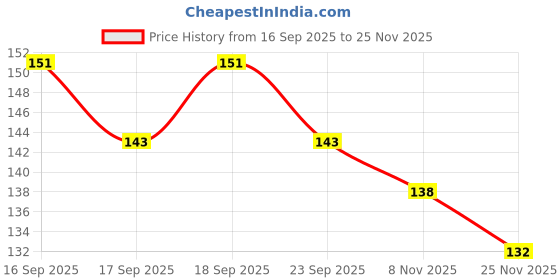 flipkart.com VIEN GOLD/SILVER TWO TONE SACHIN DESIGN STAINLESS STEEL GOOD QUALITY CHAINS LONG LASTING POLISH HEAVY DESIGNS PREMIUM LOOK STYLISH DESIGN Silver Plated Stainless Steel Chain vien Price History Graph from 16 Sep 2025 to 25 Nov 2025
