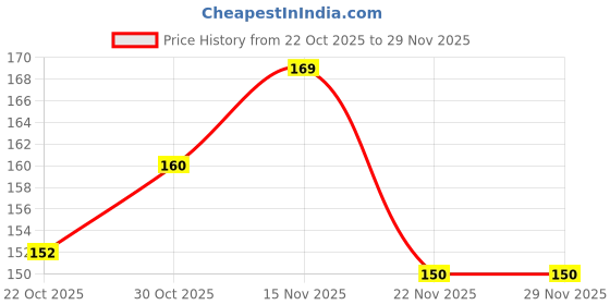 flipkart.com vien Mens Multicolor Piercing Screw Bali Spike Combo Pierced Plastic Stud Earring vien Price History Graph from 22 Oct 2025 to 27 Nov 2025