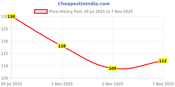flipkart.com vien Stainless Steel Titanium Plated Ring vien Price History Graph from 30 Jul 2025 to 3 Nov 2025