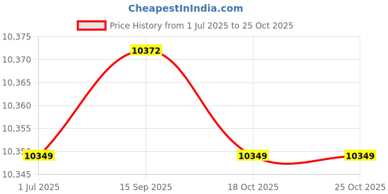 flipkart.com bajaj Vienna 11 Fins VIENNA 11F OFR Oil Filled Room Heater bajaj Price History Graph from 1 Jul 2025 to 25 Oct 2025