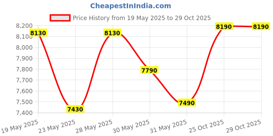 flipkart.com green soul Vienna High Back Ergonomic Chair|Home & Office use|Premium Finish|Ultra Comfort Leatherette Office Executive Chair green soul Price History Graph from 19 May 2025 to 29 Oct 2025