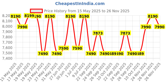 flipkart.com green soul Vienna High Back Ergonomic Chair|Home & Office use|Premium Finish|Ultra Comfort Leatherette Office Executive Chair green soul Price History Graph from 15 May 2025 to 25 Nov 2025