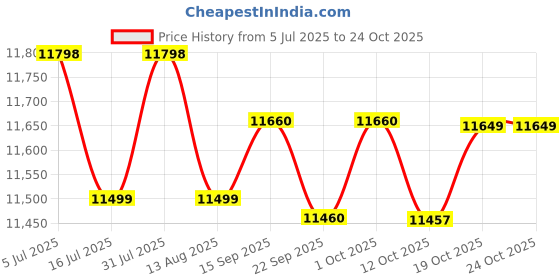 flipkart.com bajaj Vienna Oil Filled Room Heater bajaj Price History Graph from 5 Jul 2025 to 24 Oct 2025
