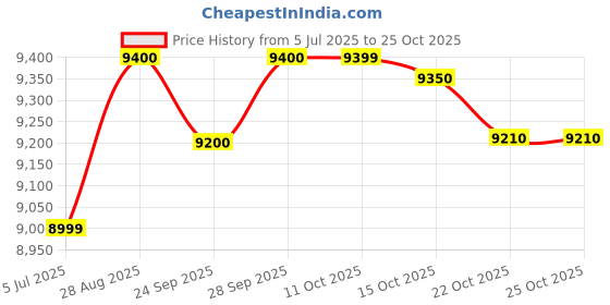 flipkart.com bajaj VIENNA VIENNA Oil Filled Room Heater bajaj Price History Graph from 5 Jul 2025 to 24 Oct 2025