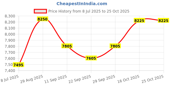 flipkart.com bajaj VIENNA VIENNA Oil Filled Room Heater bajaj Price History Graph from 8 Jul 2025 to 24 Oct 2025