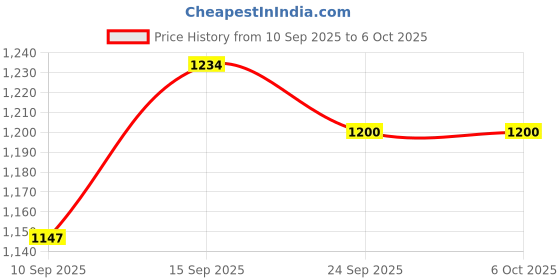 flipkart.com View Plus VP-SD128MICRO-128GB Vp00003 128 GB MicroSDXC Class 10 20 MB/s Memory Card Compatible with Gaming Console, Computer, Tablet, Camera, Mobile Price History Graph from 10 Sep 2025 to 6 Oct 2025