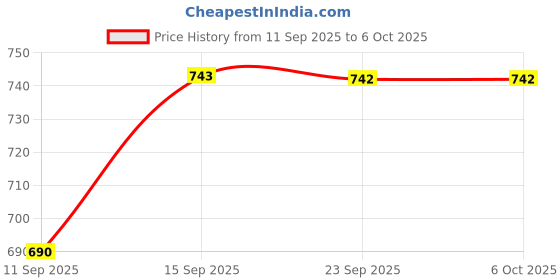 flipkart.com View Plus VP-SD64MICRO-64GB VP00001 64 GB MicroSDXC Class 10 1 MB/s Memory Card Compatible with Camera, Mobile Price History Graph from 11 Sep 2025 to 6 Oct 2025