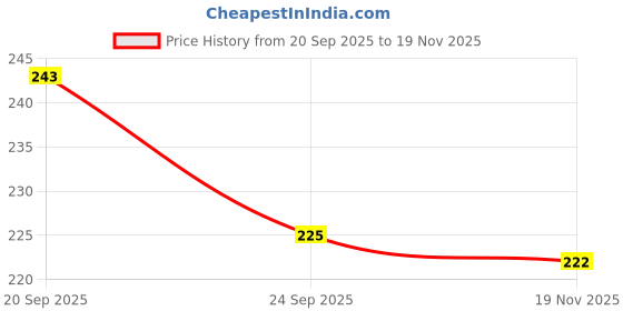 flipkart.com viewersindia 042022 Chain Lube Spray 500ml Chain Oil viewersindia Price History Graph from 20 Sep 2025 to 19 Nov 2025