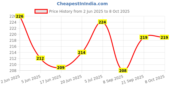 flipkart.com viewersindia 042022 Chain Lubricant Spray protects from corrosion (Pack of 1) Chain Oil viewersindia Price History Graph from 2 Jun 2025 to 7 Oct 2025