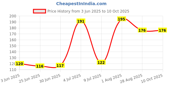 flipkart.com ViewPaker Branded mouse Wired Optical Mouse Price History Graph from 3 Jun 2025 to 10 Oct 2025