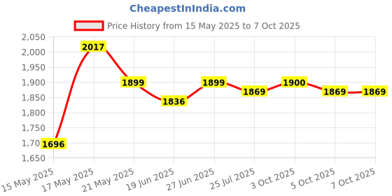 flipkart.com Viewport GoPro Action camera GoPro Action Camera 4k20MP Wifi 30M Waterproof Action Camera Sports DV Camcorder Sports and Action Camera Price History Graph from 15 May 2025 to 5 Oct 2025
