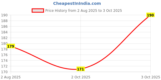 flipkart.com viewpro UV Protection Shield Sunglasses (Free Size) viewpro Price History Graph from 2 Aug 2025 to 3 Oct 2025