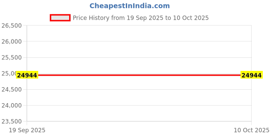 flipkart.com Viewpro VPX-100 Smart QLED Projector | 4K Resolution | 9000 Lumens (9000 lm / 2 Speaker / Wireless / Remote Controller) Portable Projector Price History Graph from 19 Sep 2025 to 9 Oct 2025
