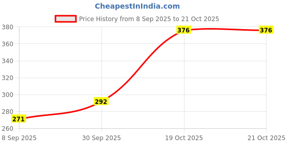 flipkart.com Views 12 Section clip S+ Pink 4 Jumbo+4 Large Personal Care Appliance Combo Price History Graph from 8 Sep 2025 to 20 Oct 2025