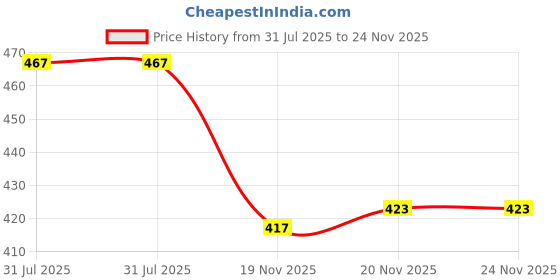 flipkart.com Views B-12 SEC Clip S+ Pink Roller 4+4+4 Personal Care Appliance Combo Price History Graph from 31 Jul 2025 to 24 Nov 2025