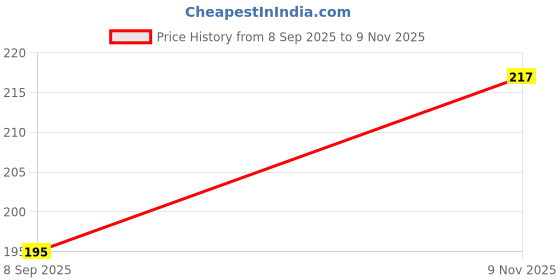 flipkart.com views Beautiful Look Dark Brown Straight Hair Extension views Price History Graph from 8 Sep 2025 to 9 Nov 2025