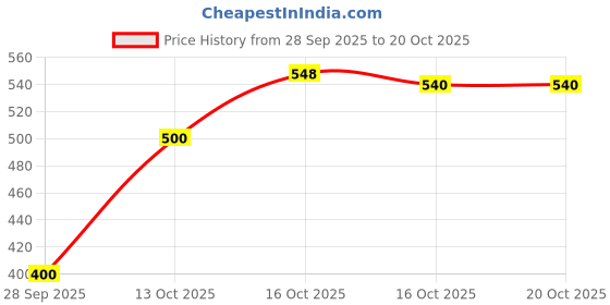 flipkart.com views Medium Hair Wig views Price History Graph from 28 Sep 2025 to 18 Oct 2025