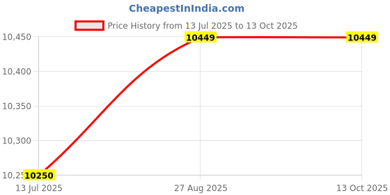 flipkart.com ViewSonic 60.45 cm (23.8 inch) Full HD IPS Panel with HDMI, Audio and DP connectivity with Swivel, Pivot, Tilt, Height Adjustable Monitor (VX2480-SHDJ) Price History Graph from 13 Jul 2025 to 13 Oct 2025