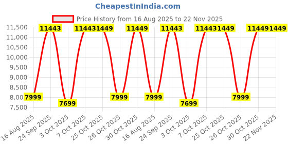 flipkart.com ViewSonic 60.96 cm (24 inch) Full HD IPS Panel with HDR10, 104 sRGB, Eye Care, Wall Mount, Tilt, 2 x HDMI, 1 x Display Port, Wide View Angle Gaming Monitor (VX2479-HD-PRO) Price History Graph from 16 Aug 2025 to 22 Nov 2025