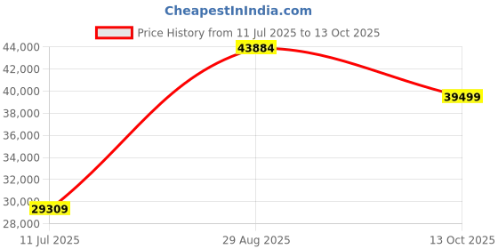 flipkart.com ViewSonic 68.58 cm (27 inch) Full HD LED Backlit VA Panel Monitor (TD2760) Price History Graph from 11 Jul 2025 to 13 Oct 2025
