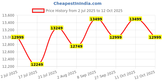 flipkart.com ViewSonic 68.58 cm (27 inch) Quad HD LED Backlit IPS Panel Monitor (VA2708-2K-MHD) Price History Graph from 2 Jul 2025 to 12 Oct 2025