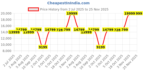 flipkart.com ViewSonic 73.66 cm (29 inch) WFHD IPS Panel with HDR10, 120% sRGB, 21:9 Ratio, Eye Care, Eco Mode, DCR 80M:1, Dual Speaker, HDMI, DP, Bezel-less, Ultra-Wide Gaming Monitor (VA2932-MHD) Price History Graph from 2 Jul 2025 to 24 Nov 2025