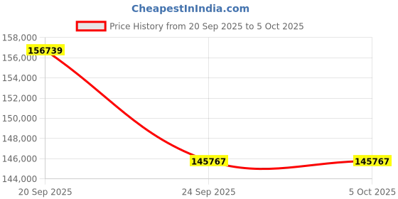 flipkart.com ViewSonic LS711W (4200 lm) Portable Projector Price History Graph from 20 Sep 2025 to 5 Oct 2025