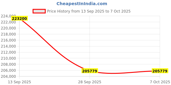 flipkart.com ViewSonic LS740HD Laser (5000 lm) Portable Projector Price History Graph from 13 Sep 2025 to 7 Oct 2025