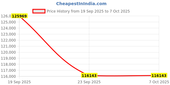 flipkart.com ViewSonic Ls740Hd Laser Projector 5000 Lumens (5000 lm) Portable Projector Price History Graph from 19 Sep 2025 to 6 Oct 2025