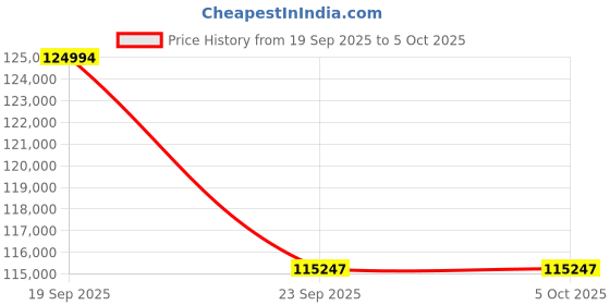 flipkart.com ViewSonic Ls740Hd Laser Projector 5000 Lumens (5000 lm) Portable Projector Price History Graph from 19 Sep 2025 to 5 Oct 2025