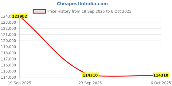 flipkart.com ViewSonic Ls740Hd Laser Projector 5000 Lumens (5000 lm) Portable Projector Price History Graph from 19 Sep 2025 to 5 Oct 2025