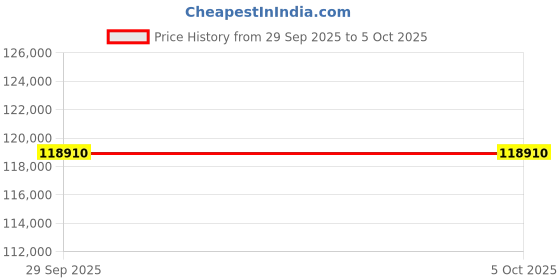 flipkart.com ViewSonic Ls740Hd Laser Projector 5000 Lumens (5000 lm) Portable Projector Price History Graph from 29 Sep 2025 to 5 Oct 2025