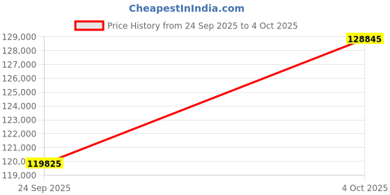 flipkart.com ViewSonic Ls740Hd Laser Projector 5000 Lumens (5000 lm) Portable Projector Price History Graph from 24 Sep 2025 to 4 Oct 2025