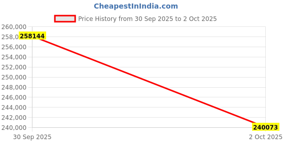flipkart.com ViewSonic LS741HD 1080p Laser Installation (5000 lm) Portable Projector Price History Graph from 30 Sep 2025 to 2 Oct 2025