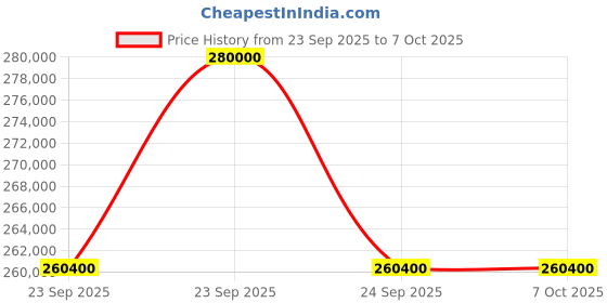flipkart.com ViewSonic LS741HD Laser (5000 lm) Portable Projector Price History Graph from 23 Sep 2025 to 7 Oct 2025