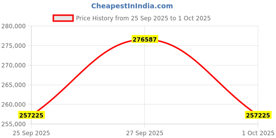 flipkart.com ViewSonic LS850WU (5000 lm) Portable Projector Price History Graph from 25 Sep 2025 to 1 Oct 2025