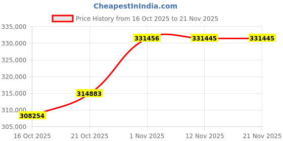 flipkart.com ViewSonic LS860WU (4200 lm) Portable Projector Price History Graph from 16 Oct 2025 to 21 Nov 2025