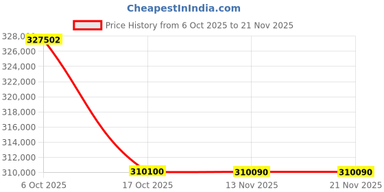 flipkart.com ViewSonic LS860WU (5000 lm) Portable Projector Price History Graph from 6 Oct 2025 to 21 Nov 2025