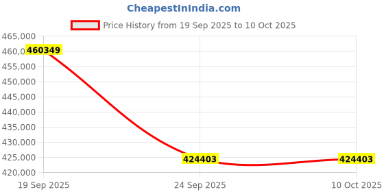 flipkart.com ViewSonic LS901-4K (5500 lm) Projector Price History Graph from 19 Sep 2025 to 9 Oct 2025